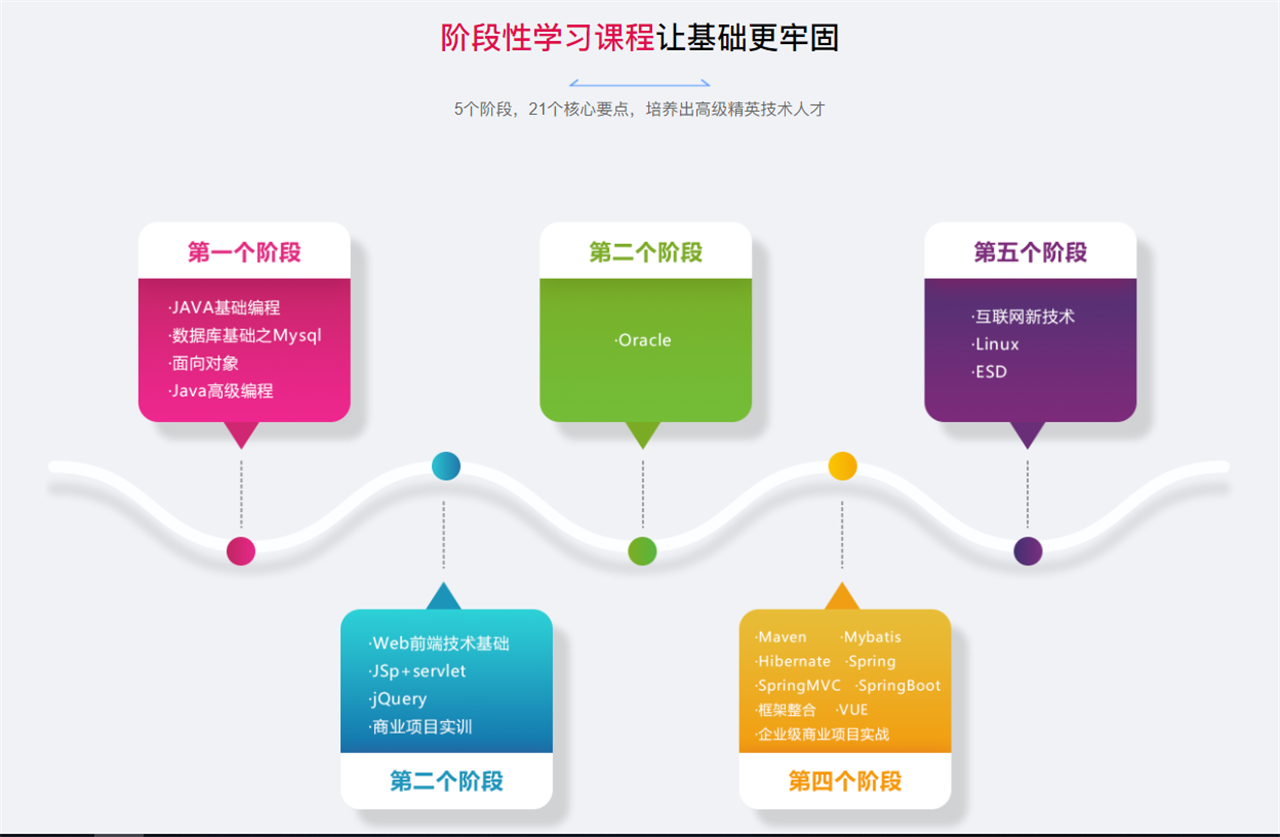 JAVA0基础培训