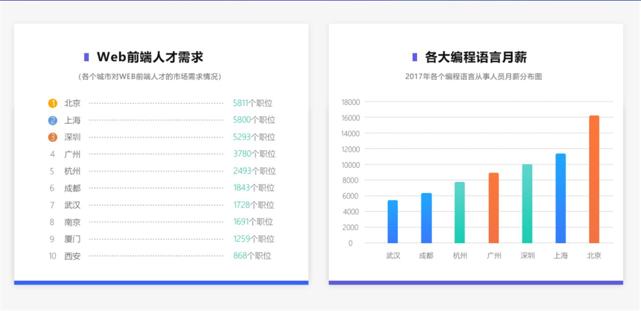 web前端零基础培训