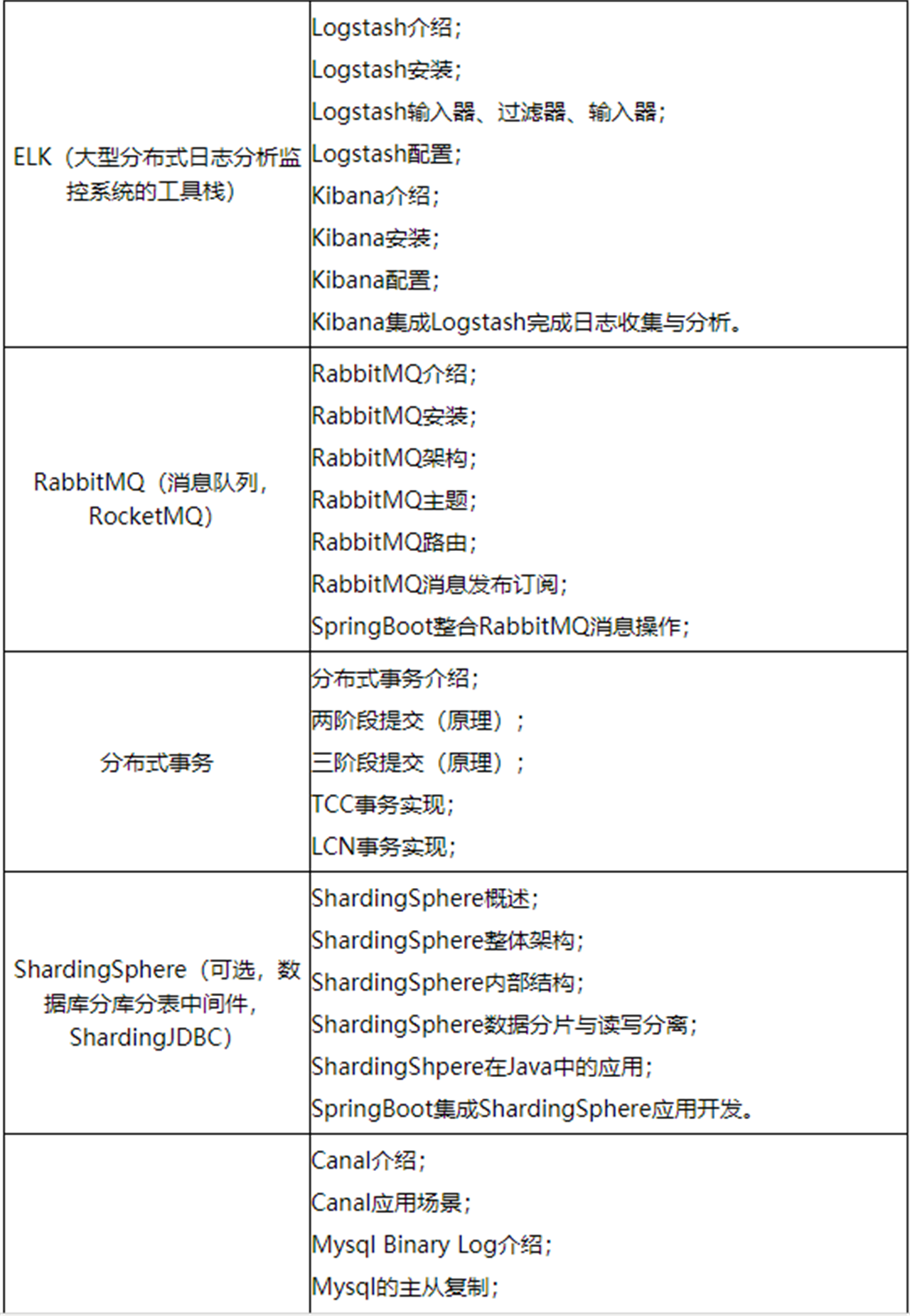 JAVA进阶实战培训