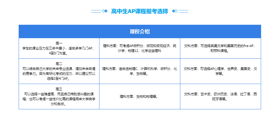 AP培训课程