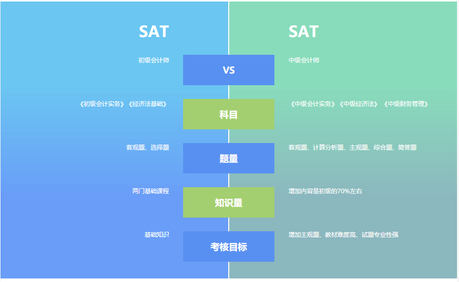 中级会计面授培训