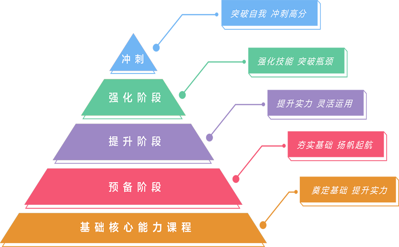 托福VIP课程