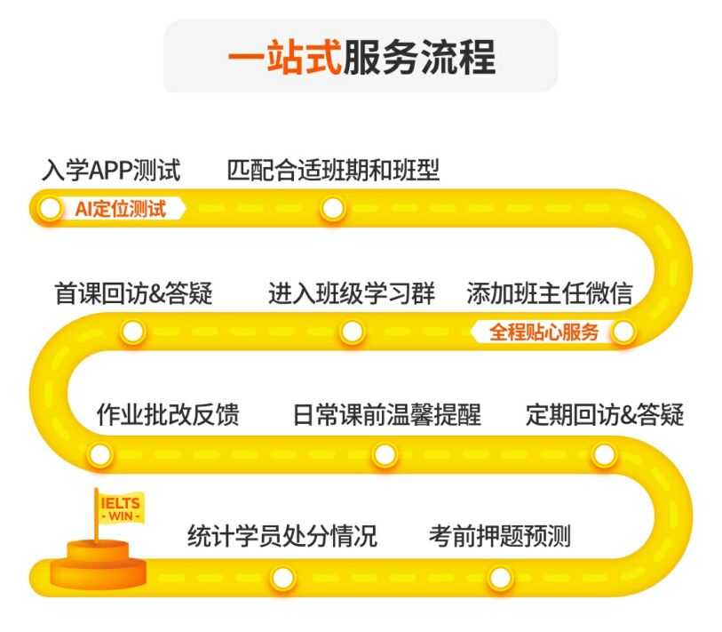 雅思6.5分标准班