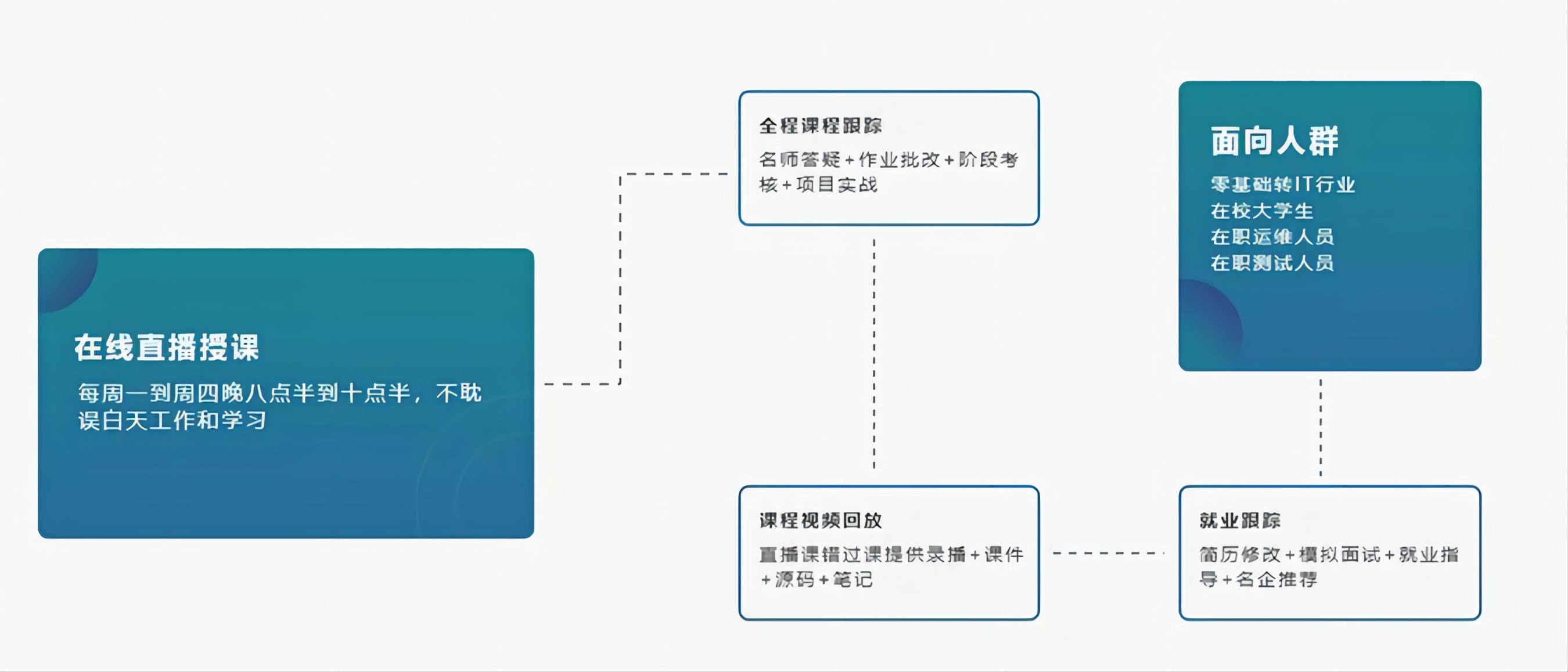 编程语言培训