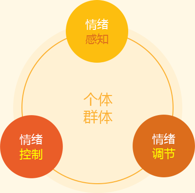 情绪管理培训
