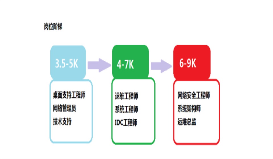 IT运维工程师培训