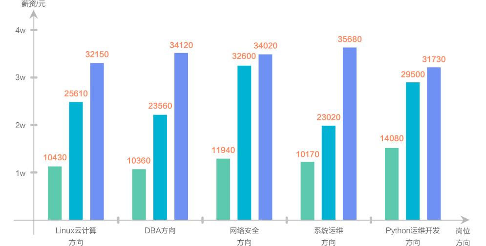 linux云计算培训